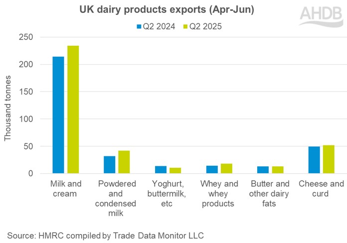 Q2 2025 dairy exports